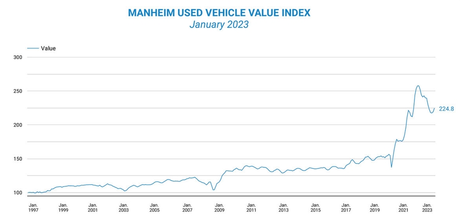 The used car market has shifted back into high gear. Here's why | Forexlive